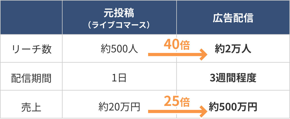 季節商材のため3週間限定配信ライブの視聴者数の少なさを補うため広告配信で効果を最大化