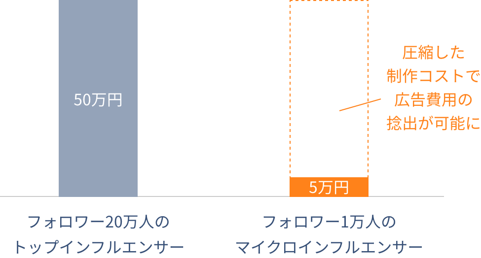 コスト効率化イメージ