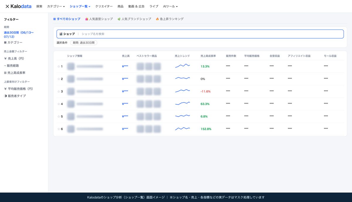 Kalodataのショップ分析画面イメージ（実データはマスク処理）
