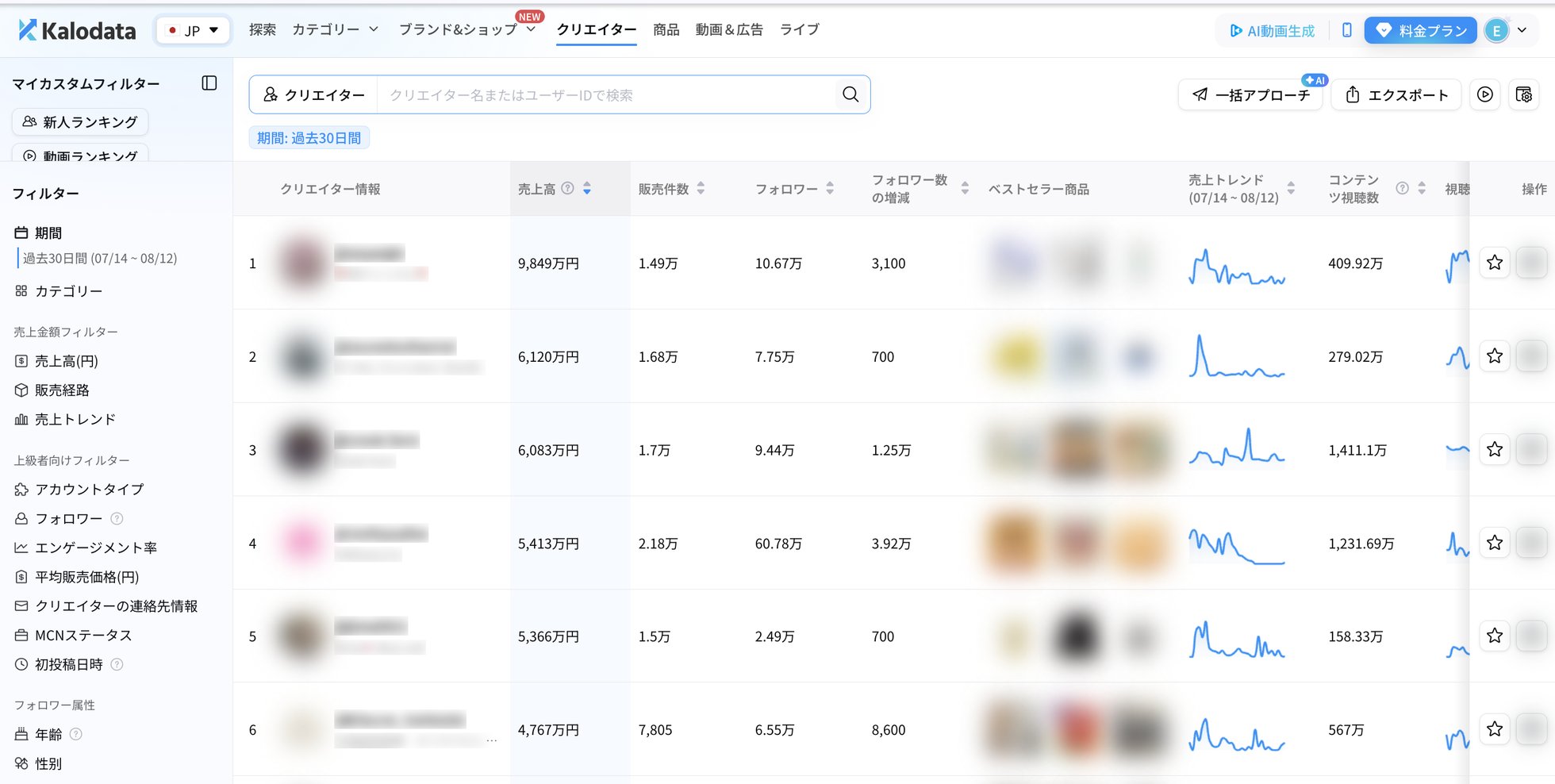 Kalodataのクリエイター分析画面（実際の管理画面。アカウント情報はモザイク処理）