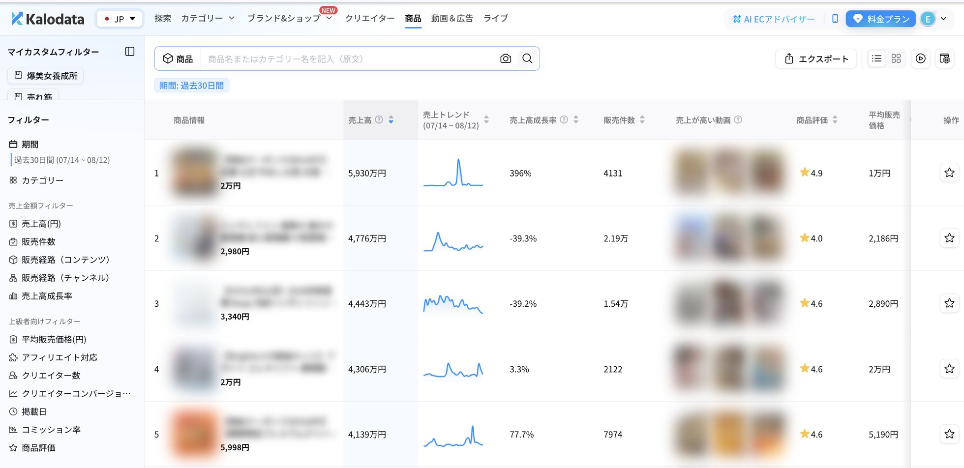 Kalodataの商品分析画面（実際の管理画面。商品名・画像はモザイク処理）