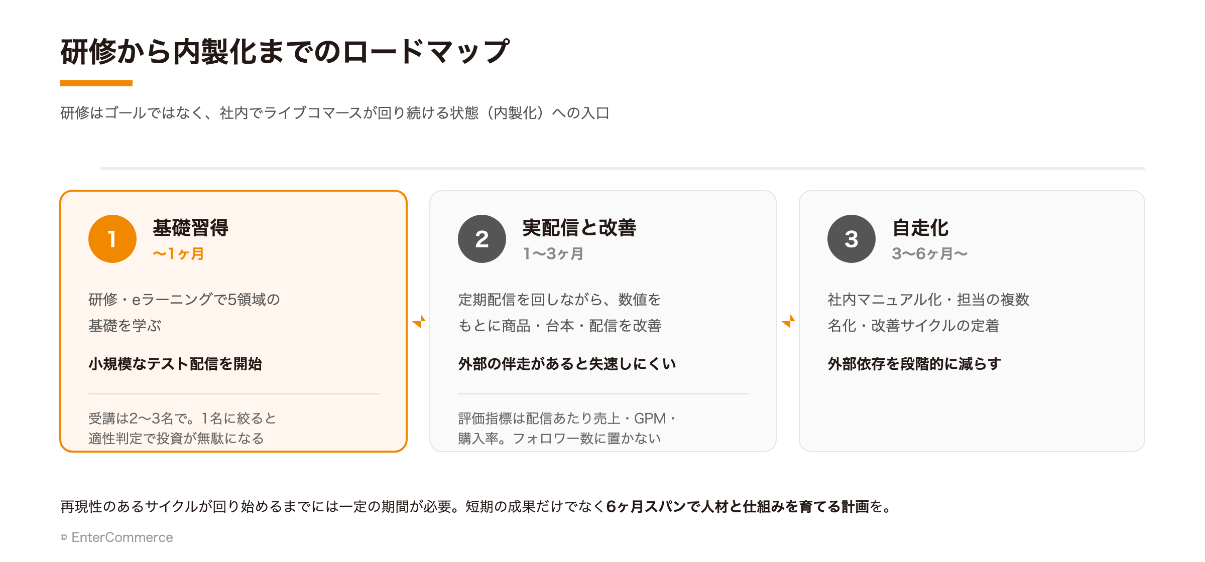 研修から内製化までの3フェーズロードマップ