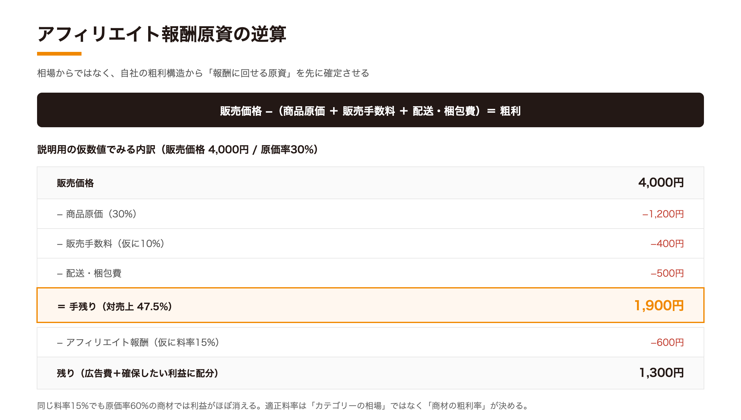 アフィリエイト報酬原資の逆算（販売価格4,000円の例）