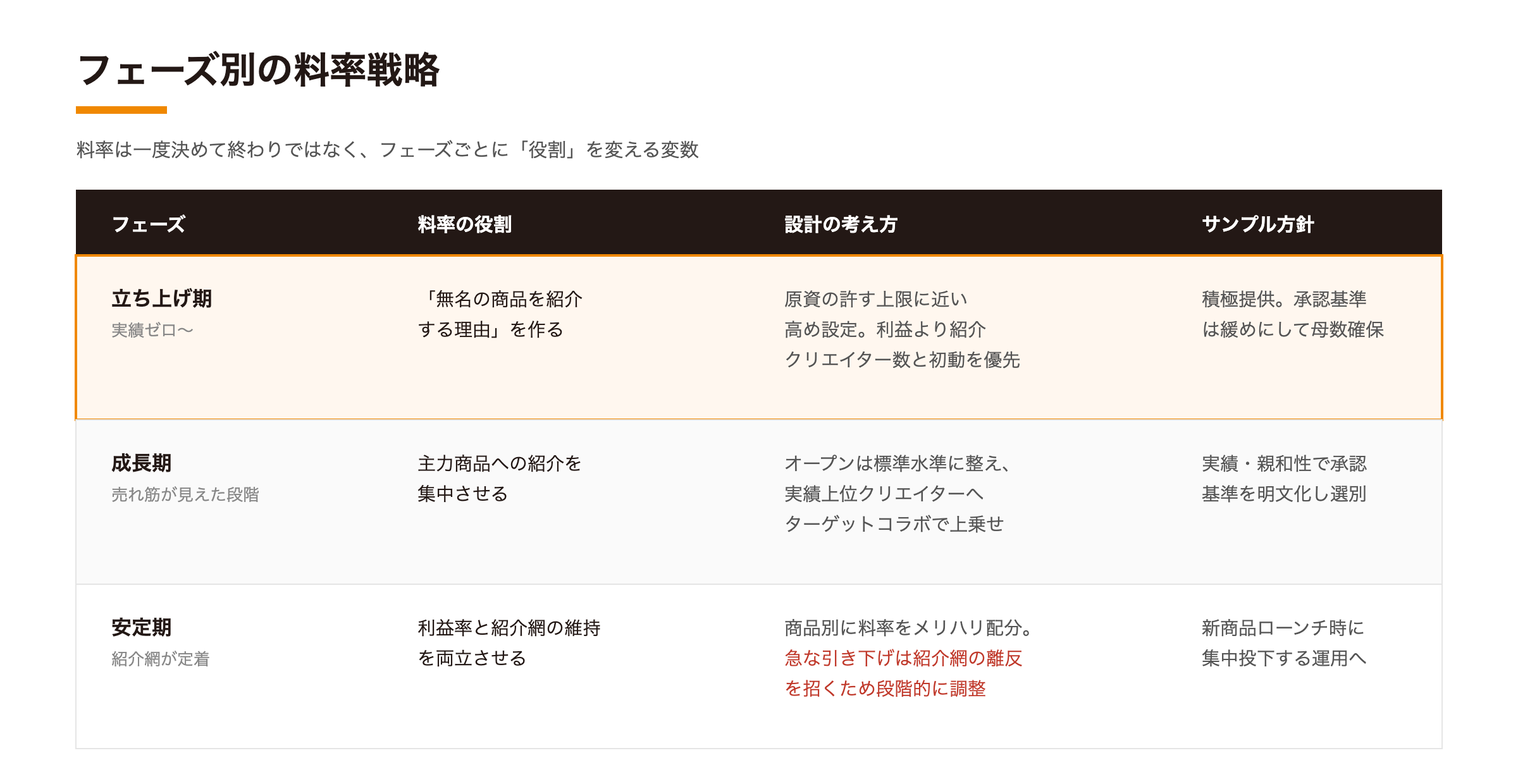 立ち上げ期・成長期・安定期のフェーズ別料率戦略