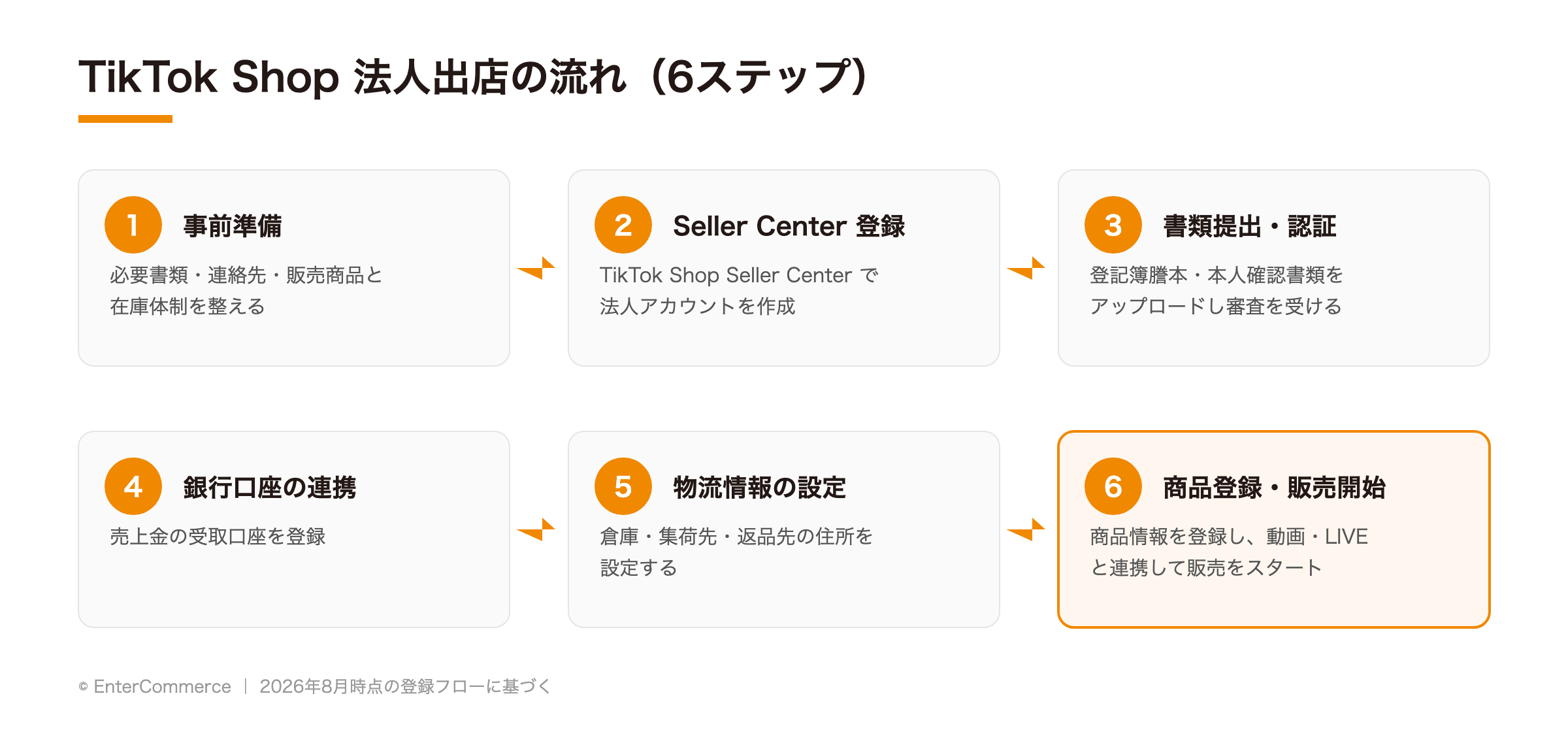 TikTok Shop法人出店の流れ6ステップ