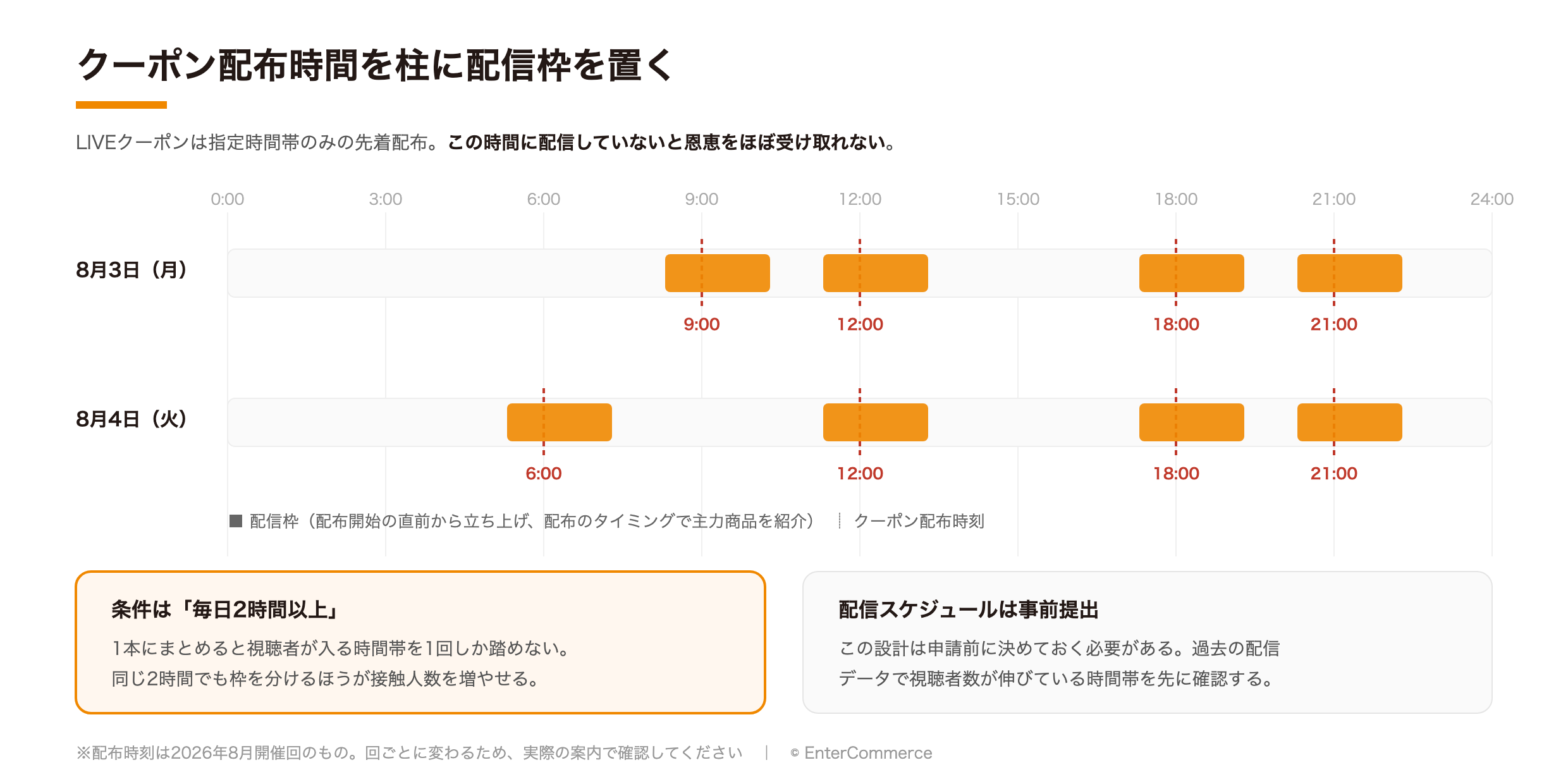 クーポン配布時間に合わせた2日間の配信タイムライン