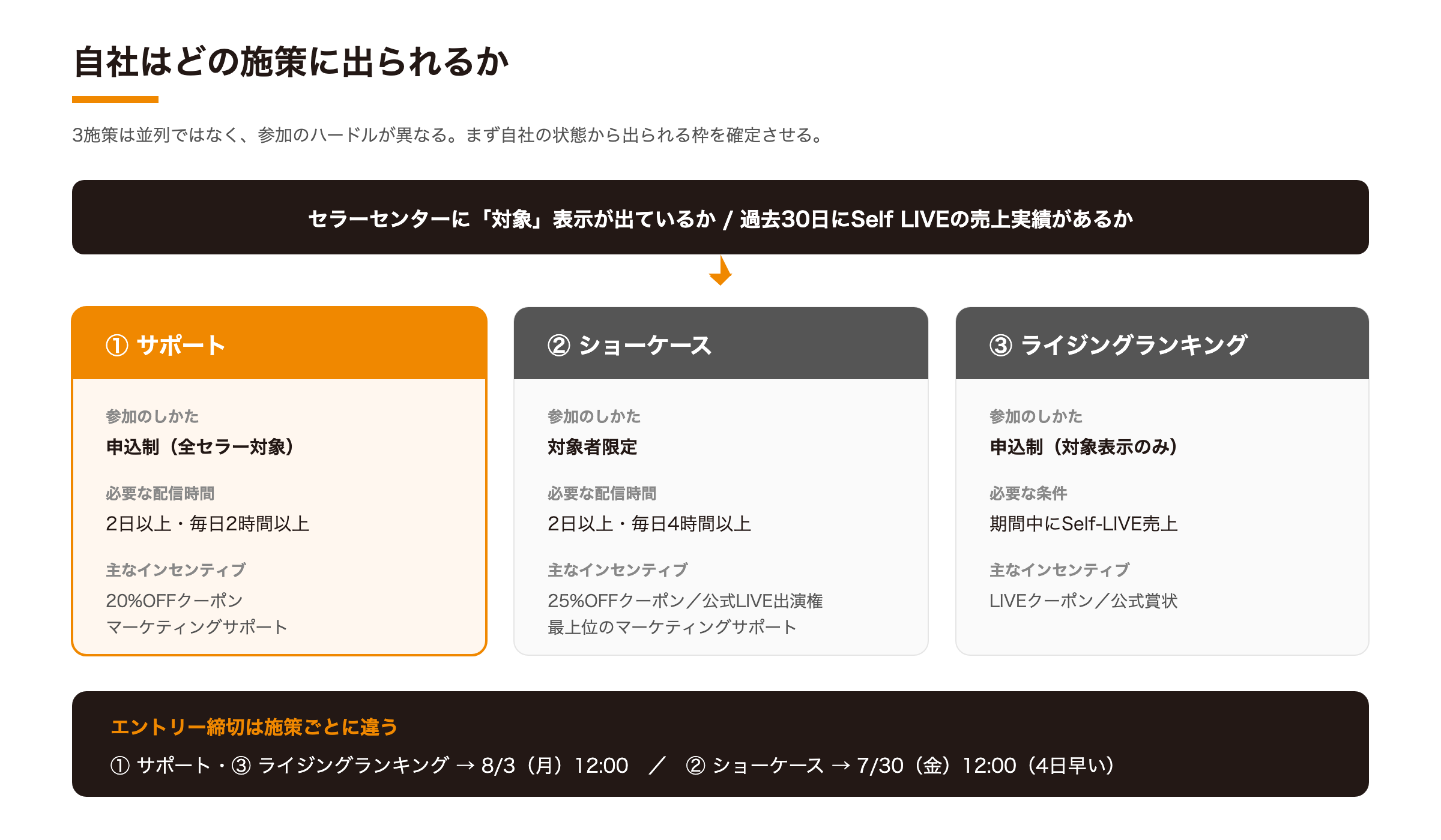 LIVEデー3施策の参加可否と条件（サポート・ショーケース・ライジングランキング）