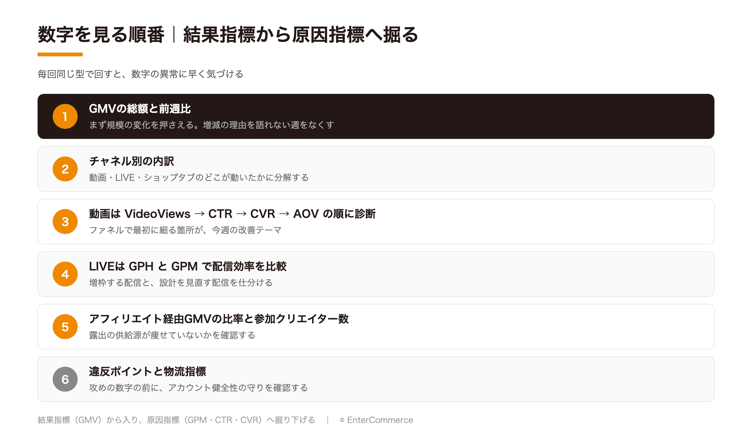 TikTok Shopの数字を見る順番6ステップ