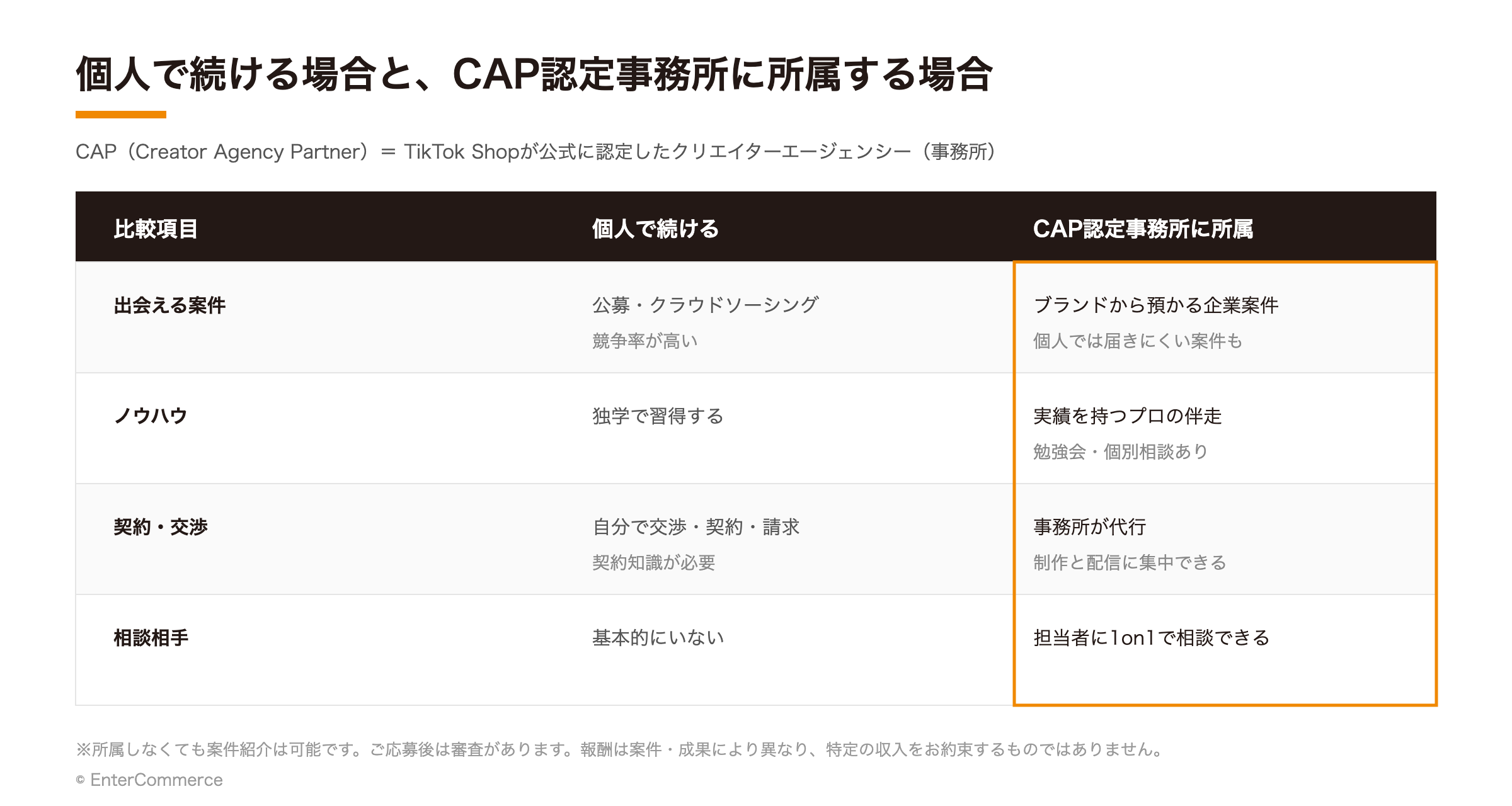 個人で続ける場合とCAP認定事務所に所属する場合の比較表