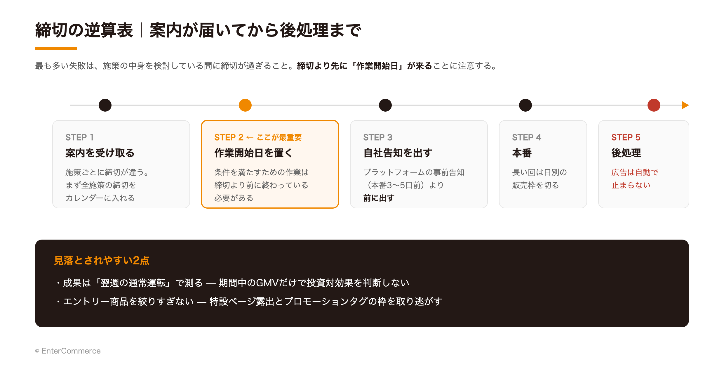 トクトクSALE参加の締切逆算表（案内受領から広告の後処理まで）