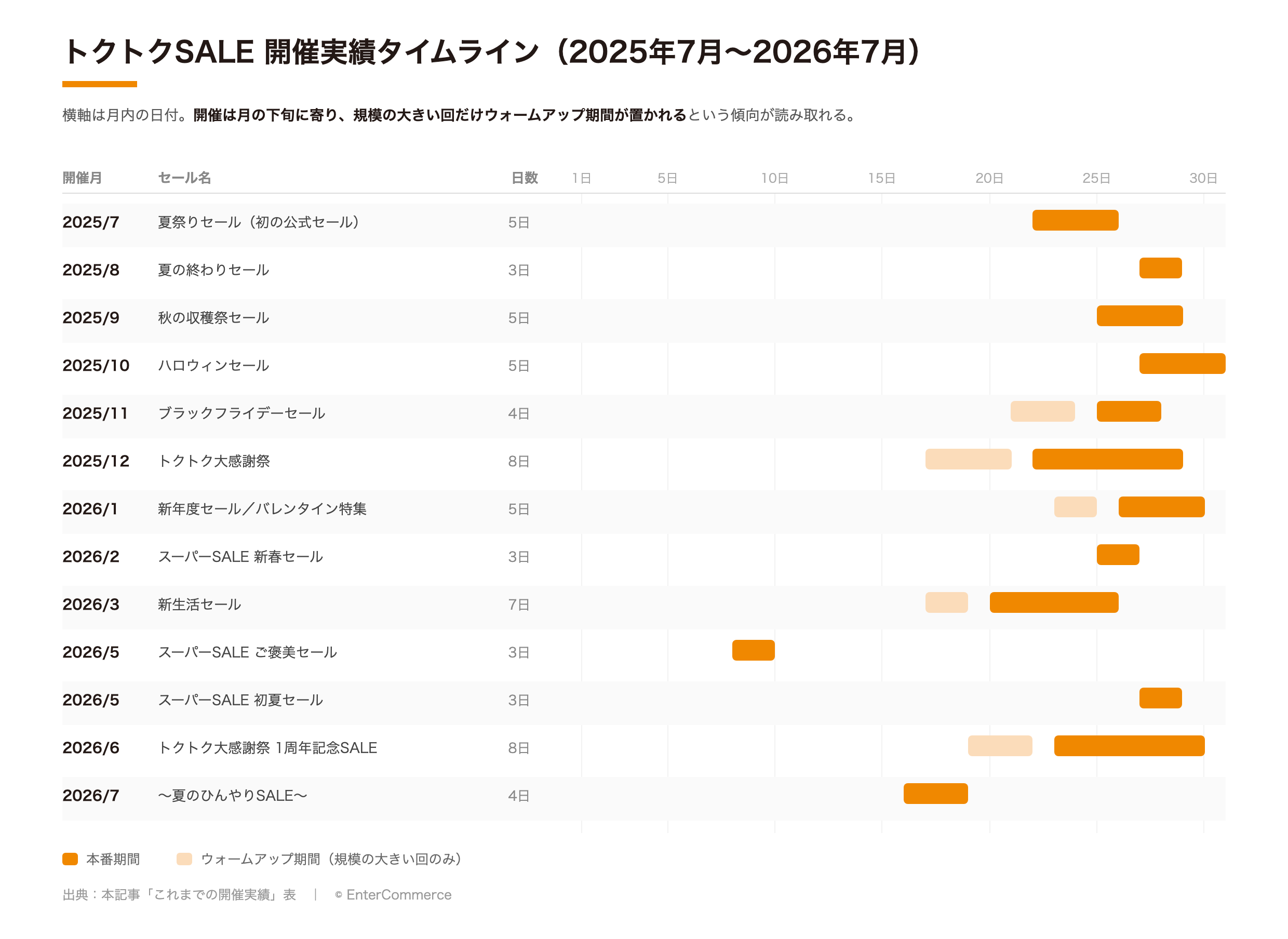 トクトクSALEの開催実績タイムライン（2025年7月〜2026年7月）